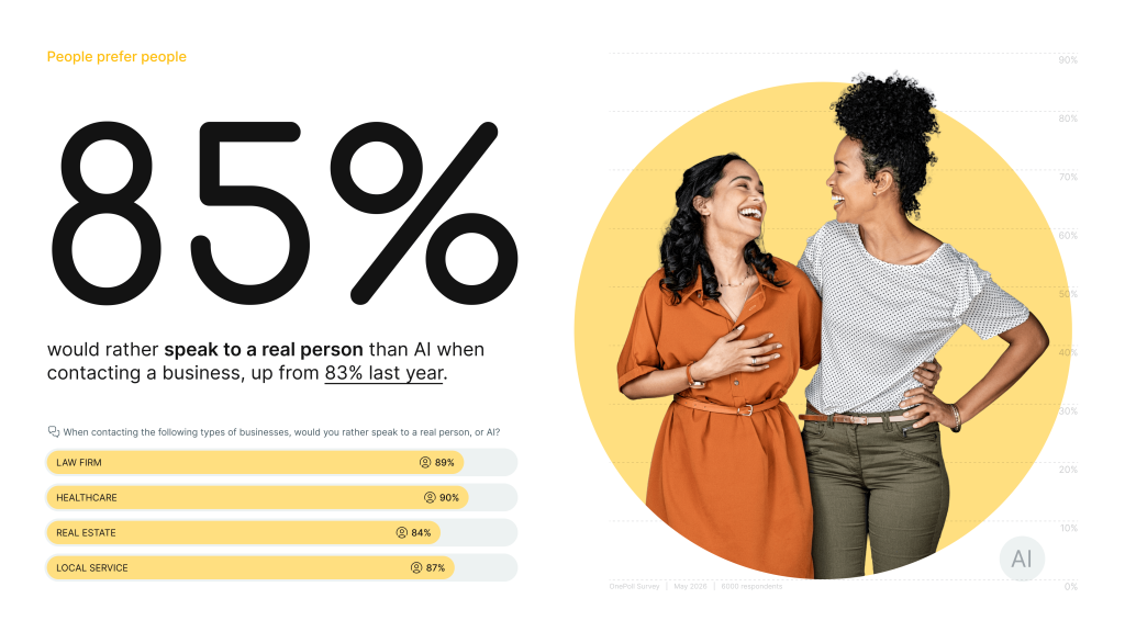 85% would rather speak to a real person than AI when contacting a business, up from 83% last year. (comparing Oct 2025 - May 2026 data).