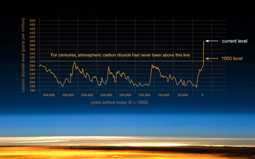 CO2 ppm count over centuries