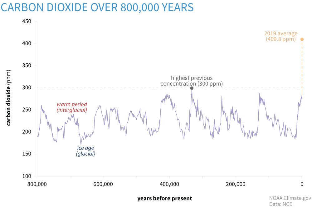 CO2 PPM count all time