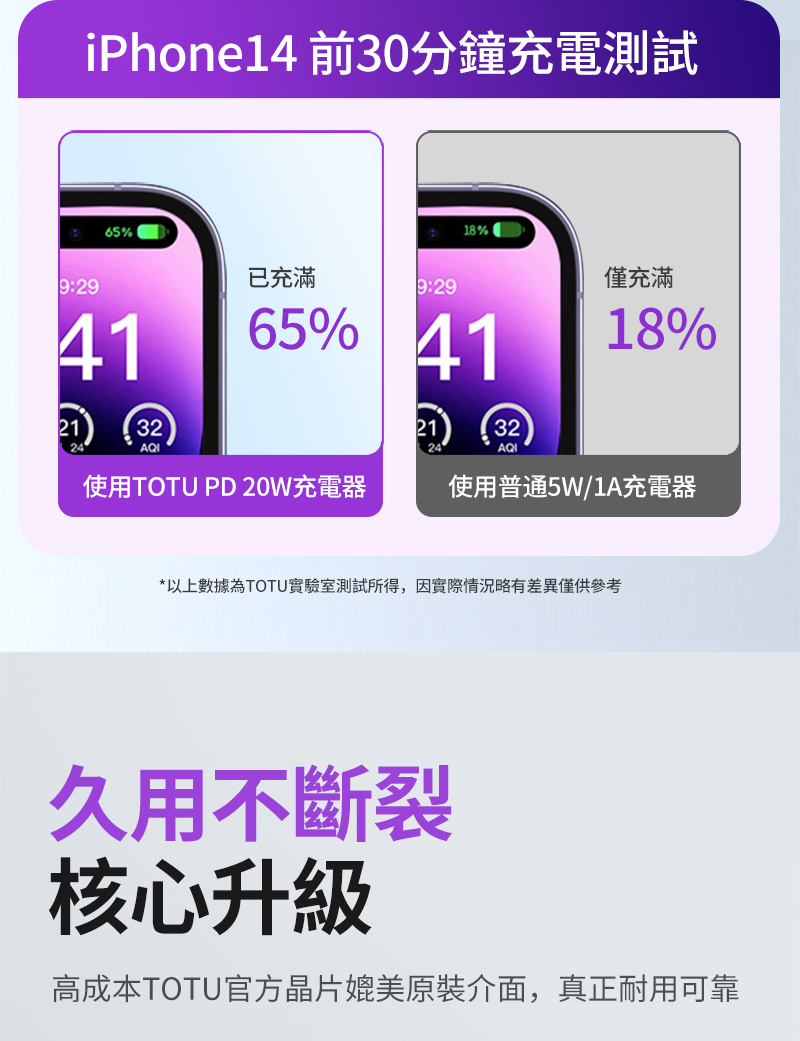 iPhone14 前30分鐘充電測試9:2965%4132AQI已充滿9:2918%僅充滿65% 413218%21212424AQI使用TOTU PD 20W充電器使用普通5W/1A充電器*以上數據為TOTU實驗室測試所得,因實際情況略有差異僅供參考久用不斷裂核心升級高成本TOTU官方晶片媲美原裝介面,真正耐用可靠