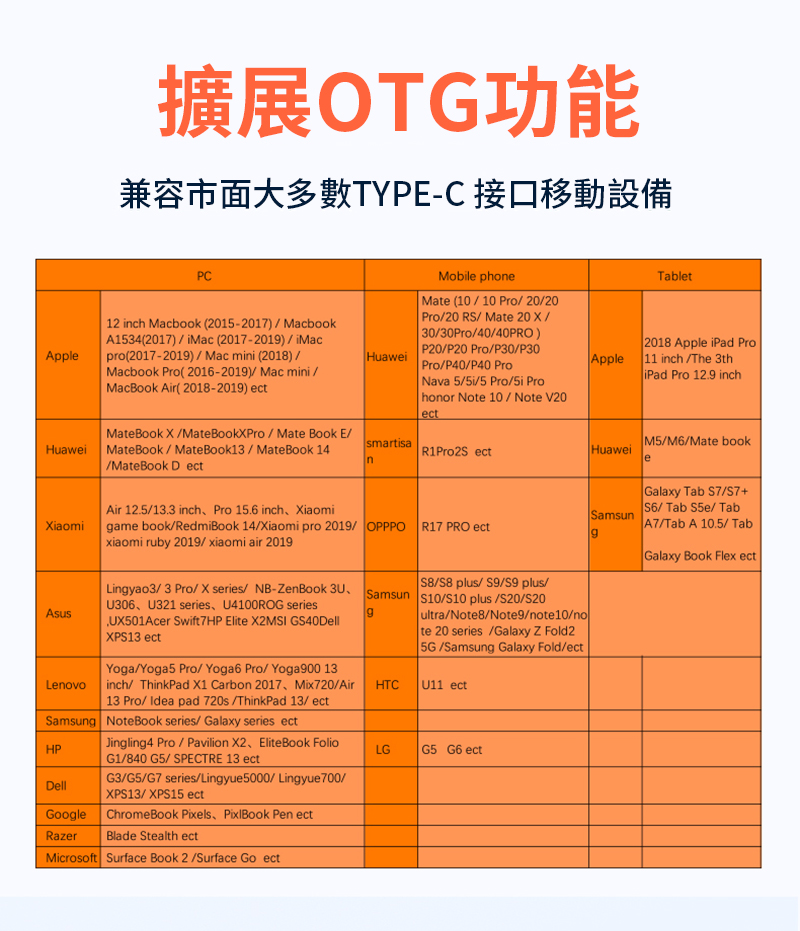 擴展OTG功能兼容市面大多數TYPE-C接口移動設備PC12 inch Macbook 2015-2017  MacbookA15342017)iMac 2017-201) iMacMobile phoneMate (1010 Pro2020Pro20 RS Mate 20 3030Pro4040PRO)P20P20 ProP30/P30Applepro(2017-2019)/Mac mini (2018)/HuaweiApplePro/P40/P40 ProMacbook Pro(2016-2019)/ Mac mini /MacBook Air( 2018-2019) Nava 5/5i/5 Pro/5i Prohonor Note 10/ Note V20MateBook X/MateBookXPro / Mate Book E/smartisaHuaweiMateBook/MateBook 13 / MateBook 14R1Pro2S ectn/MateBook D ectAir 12.5/13.3 inch Pro 15.6 inch XiaomiXiaomigame book/RedmiBook 14/Xiaomi pro 2019/ OPPPOxiaomi ruby 2019/ xiaomi air 2019R17 PRO ectAsusLingyao3/3 Pro/X series/ NB-ZenBook 3USamsunU306 U321 series U4100ROG seriesS8/S8 plus/ /S9 plus/10/10 plus //9UX501Acer Swift7HP Elite X2MSI GS40DellXPS13 ectultra/Note8/Note9/note10/note 20 series /Galaxy Z Fold25G/Samsung Galaxy Fold/ectLenovoYoga/Yoga5 Pro/ Yoga6 Pro/ Yoga900 13inch/ ThinkPad X1 Carbon 2017 Mix720/Air13 Pro/ Idea pad 720s/ThinkPad 13/ ectSamsung NoteBook series/ Galaxy series ectHPDellGoogleRazerJingling4 Pro / Pavilion X2 EliteBook FolioG1/840 G5/ SPECTRE 13 ectG3/G5/G7 series/Lingyue5000/ Lingyue700/XPS13/XPS15 ectChromebook Pixels PixlBook Pen ectBlade Stealth ectMicrosoft Surface Book 2/Surface Go ectHTCU11 ectLGG5 G6 ectTablet2018 Apple iPad Pro11 inch /The 3thiPad Pro 12.9 inchHuaweieM5/M6/Mate bookGalaxy Tab S7/S7+S6/ Tab S5e/ TabSamsunA7/Tab A 10.5/ TabgGalaxy Book Flex ect