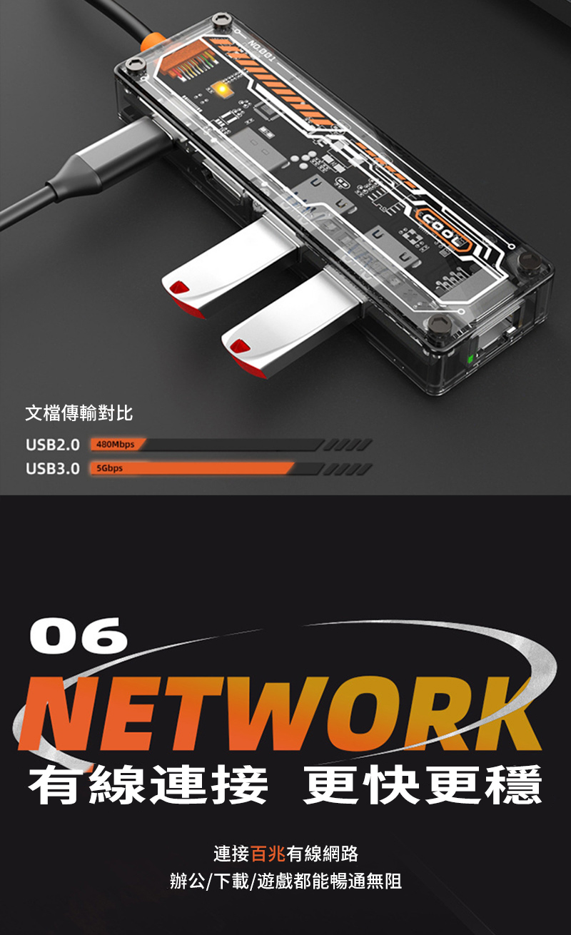 NO.001文檔傳輸對比USB2.0 480MbpsUSB3.0 COOL06NETWORK有線連接 更快更穩連接百兆有線網路辦公/下載/遊戲都能暢通無阻