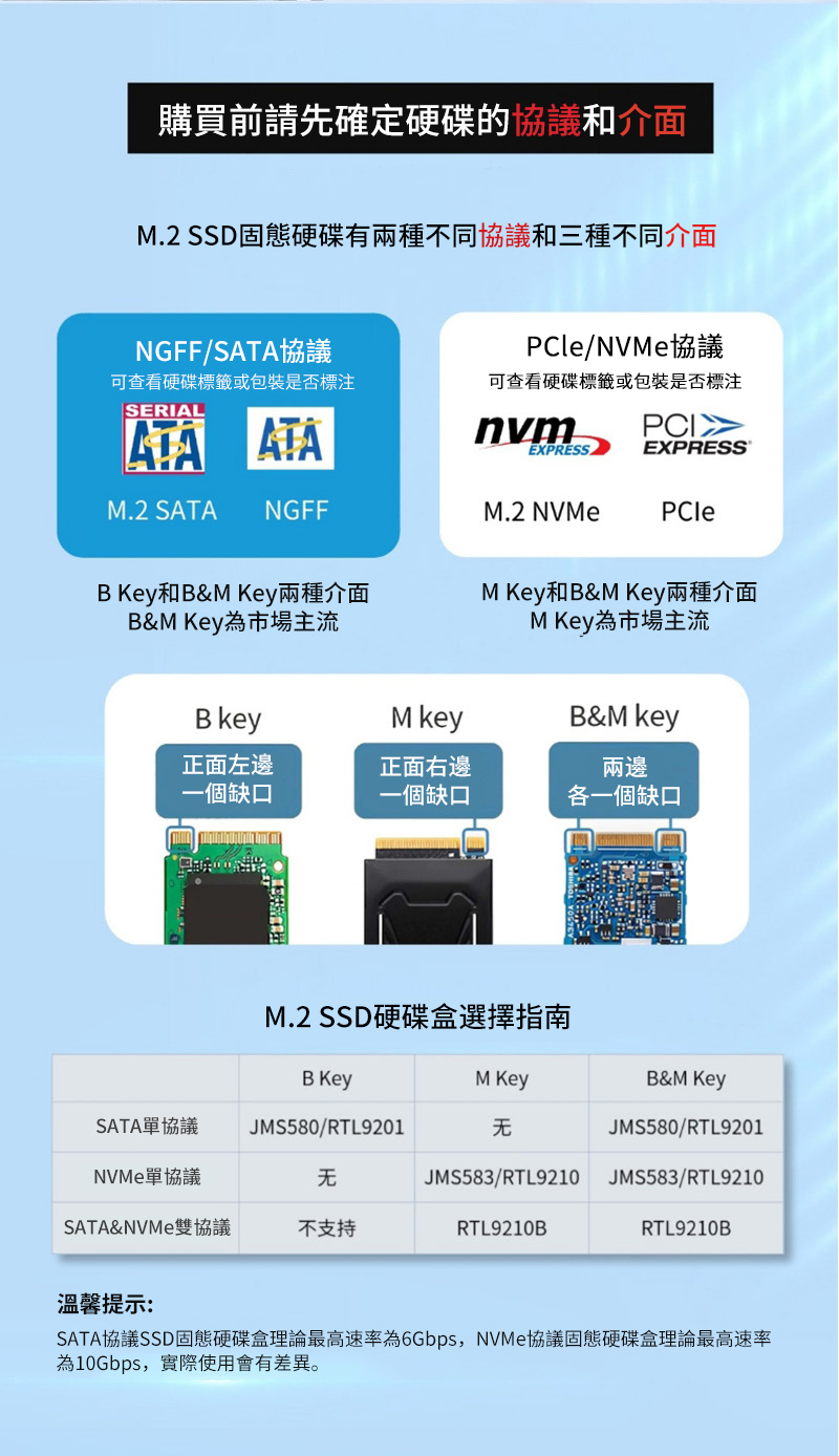 購買前請先確定硬碟的協議和介面M.2 SSD固態硬碟有兩種不同協議和三種不同介面NGFF/S協議可查看硬碟標籤或包裝是否標注SERIALATA ATAM.2 SATANGFFPCle/NVMe協議可查看硬碟標籤或包裝是否標注nvmEXPRESSEXPRESSM.2 NVMePCleB 和B&M Key兩種介面B&M Key為市場主流B keyM keyM Key和B&M Key兩種介面M Key為市場主流B&M key正面左邊正面右邊兩邊一個缺口一個缺口各一個缺口SATA單協議M.2 SSD硬碟盒選擇指南B KeyJMS580/RTL9201M KeyB&M KeyJMS580/RTL9201NVMe單協議JMS583/RTL9210 JMS583/RTL9210SATA&NVMe協議不支持RTL9210BRTL9210B溫馨提示:SATA協議SSD固態硬碟盒理論最高速率為6Gbps,NVMe協議固態硬碟盒理論最高速率為10Gbps,實際使用會有差異。