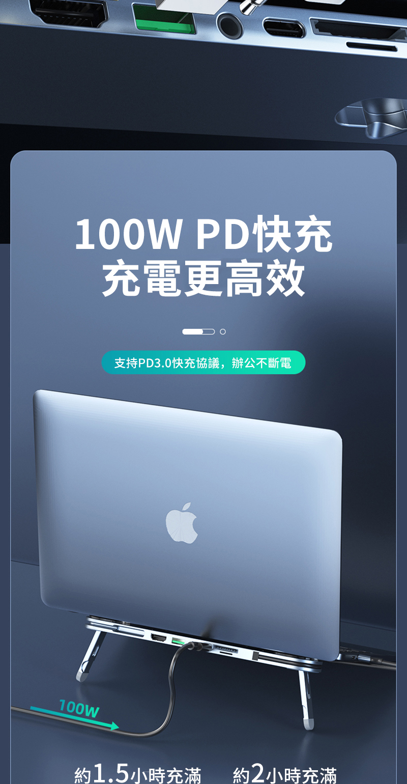 100W PD快充充電更高效100W支持PD3.0快充協議,辦公不斷電約1.5小時充滿約2小時充滿