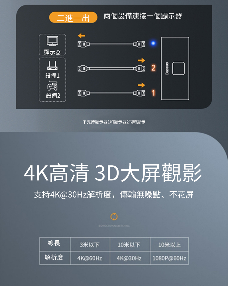 顯示器二進一出兩個設備連接一個顯示器設備1設備2D不支持顯示器1和顯示器2同時顯示Baseus4K高清3D大屏觀影支持4K@30Hz解析度,傳輸無噪點、不花屏 SWITCHING線長3米以下10米以下10米以上解析度4K@60Hz4K@30Hz1080P@60Hz