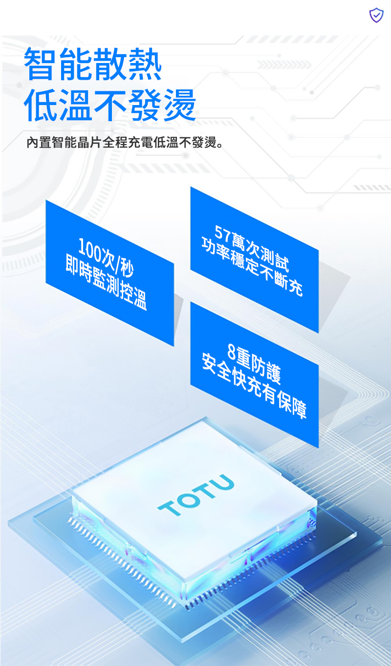 智能散熱低溫不發燙內置智能晶片全程充電低溫不發燙。100次/秒即時監測控溫57萬次測試功率穩定不斷充8重防護安全快充有保障TOTU