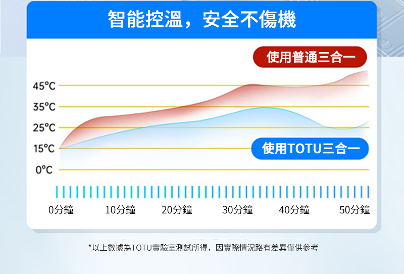 4535C25C15CC智能,安全不傷機使用普通三合一使用TOTU三合一0分鐘10分鐘20分鐘30分鐘40分鐘50分鐘*以上數據為TOTU實驗室測試所得,因實際路有差異僅供參考