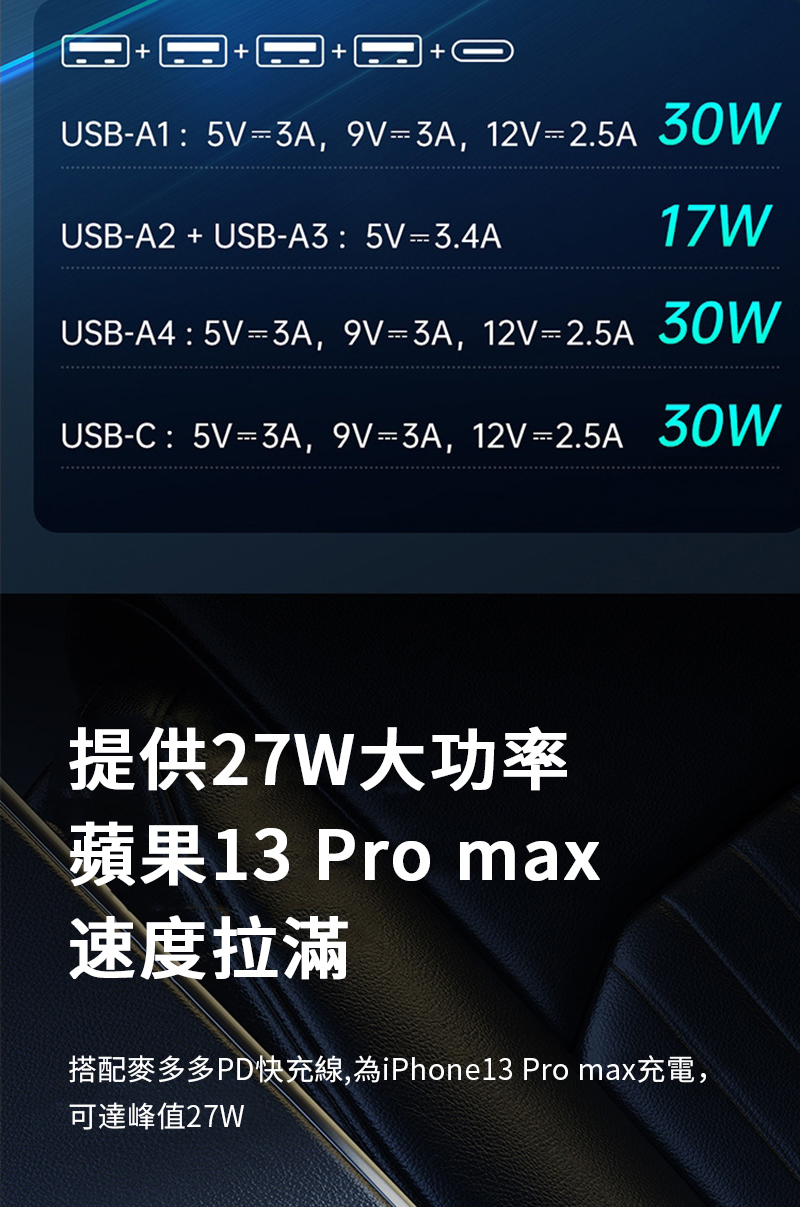 USBA1 5V3A, 3A, 12V2.5A 30WUSBA2  USB-A3 5V-3.4A17WUSB-A4  5V3A, 9V3A, 12V2.5A 30WUSB-C: 5V3A, 9V3A, 12V-2.5A 30W提供27W大功率13  max速度拉滿搭配麥多多PD快充線,為iPhone13 Pro max充電,可達峰值27W