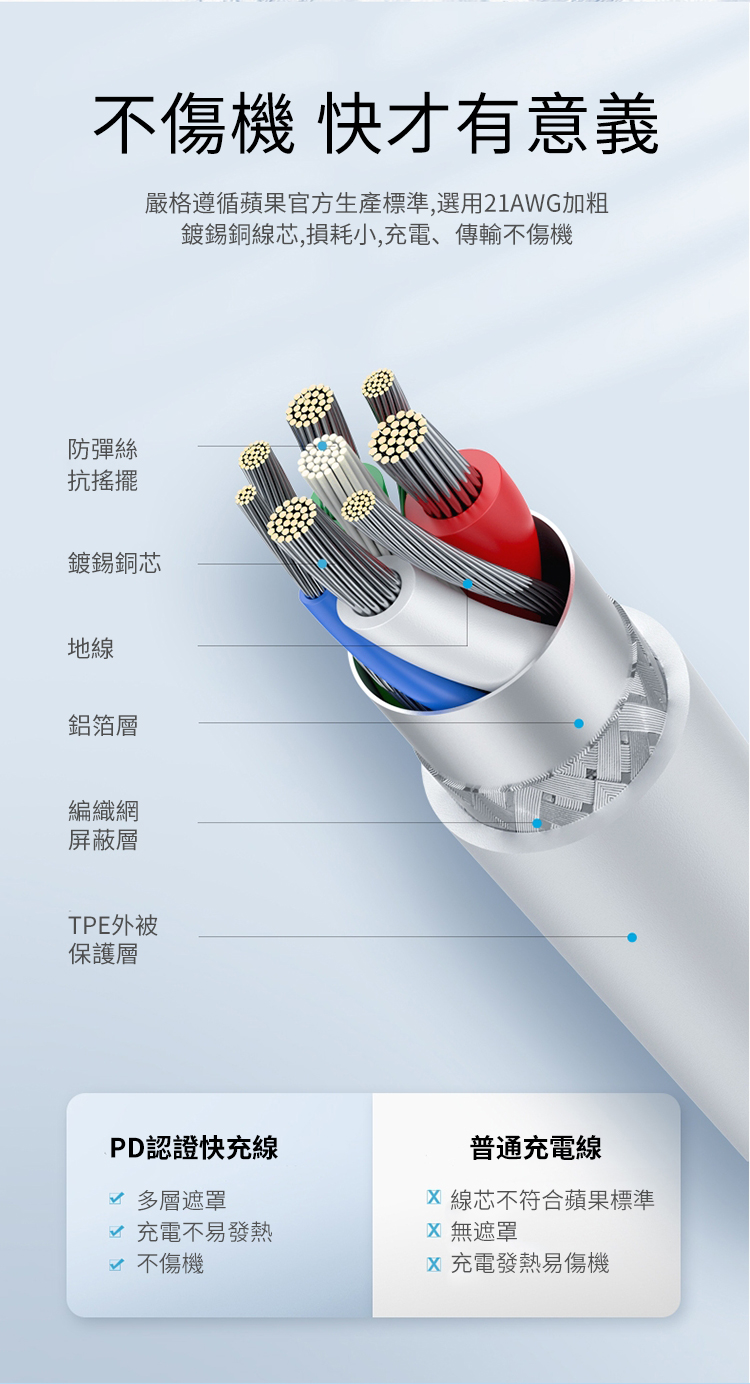 不傷機 快才有意義嚴格遵循蘋果官方生產標準,選用21AWG加粗鍍錫銅線芯,損耗小,充電、傳輸不傷機防彈絲抗搖擺鍍錫銅芯地線鋁箔層編織網屏蔽層TPE外被保護層PD認證快充線 多層遮罩 充電不易發熱 不傷機普通充電線線芯不符合蘋果標準 無遮罩 充電發熱易傷機