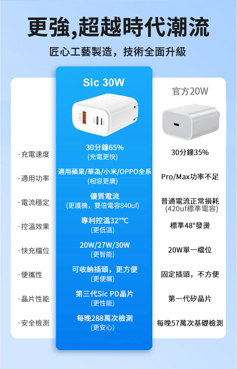 更強,超越時代潮流匠心工藝製造,技術全面升級Sic 30W官方20W充電速度30分鐘65%(充電更)適用功率適用蘋果/華為/小米/OPPO全系(相容更廣)30分鐘35%Pro/Max功率不足優質電流電流穩定普通電流正常損耗(更護機,雙倍電容840uf)專利控溫32控溫效果快充檔位(更低溫)20W/27W/30w(更智能)(420uf標準電容)標準48°發燙20W單一檔位便攜性可收納插頭,更方便(更便攜)固定插頭,不方便晶片性能第三代Sic PD晶片(更性能)第一代矽晶片安全檢測每晚288萬次檢測(更安心)每晚57萬次基礎檢測