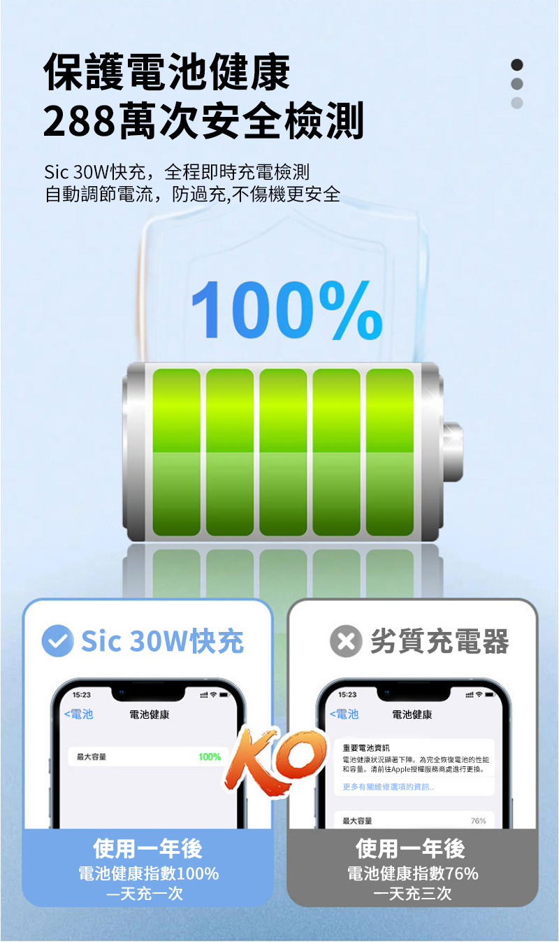 保護電池健康288萬次安全檢測Sic 30W快充,全程即時充電檢測自動調節電流,防過充,不傷機更安全100%Sic 30W快充15:23電池電池健康最大容量100%劣質充電器15:23電池電池健康重要電池資訊電池健康狀況顯著下。為完全恢復電池的性能和容量。清前往Apple授權服務商處進行更换。更多有關維修選項的資訊使用一年後電池健康指數100%一天充一次最大容量76%使用一年後電池健康指數76%一天充三次