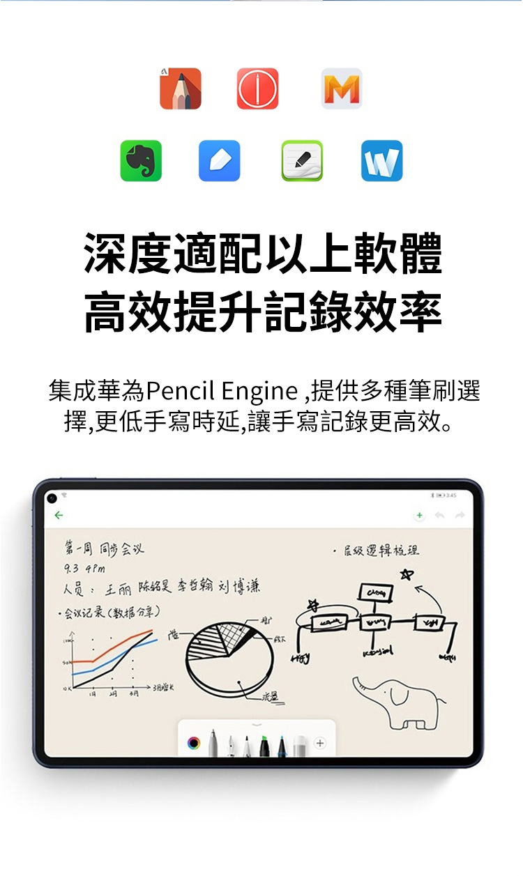 深度適配以上軟體高效提升記錄效率集成華為Pencil Engine,提供多種筆刷選擇,更低手寫時延,讓手寫記錄更高效。第一周同步会议 人员:王丽李哲翰刘博谦会议记录(数据分享)层级逻辑
