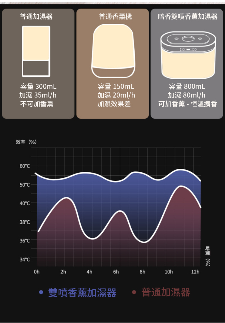 普通加濕器普通香薰機暗香雙噴香薰加濕器容量 300mL加濕 35ml/h不可加香熏容量 150mL加濕 20ml/h加濕效果差容量 800mL加濕 80ml/h可加香薰-恒溫擴香效率(%)605040C38C36C34C4h8h10h12h 雙噴香薰加濕器 普通加濕器時間(%)