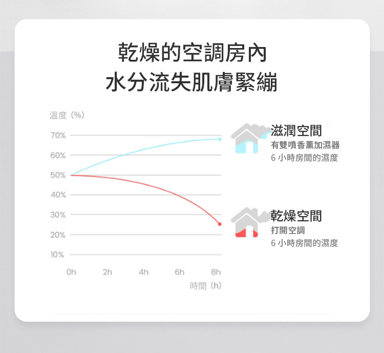 溫度(%)乾燥的空調房內水分流失肌膚緊繃滋潤空間有雙噴香薰加濕器6小時房間的濕度70%60%50%40%30%20%10%2h4h6h8h時間(h)乾燥空間打開空調6小時房間的濕度