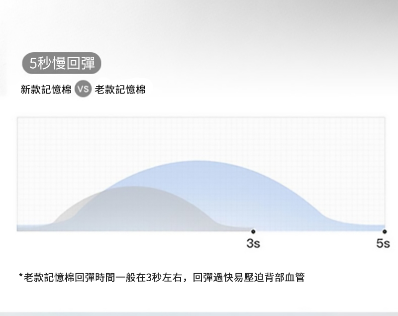 5秒慢回彈新款記憶 老款記憶棉*老款記憶棉回彈時間一般在3秒左右,回彈過快易壓迫背部血管5s