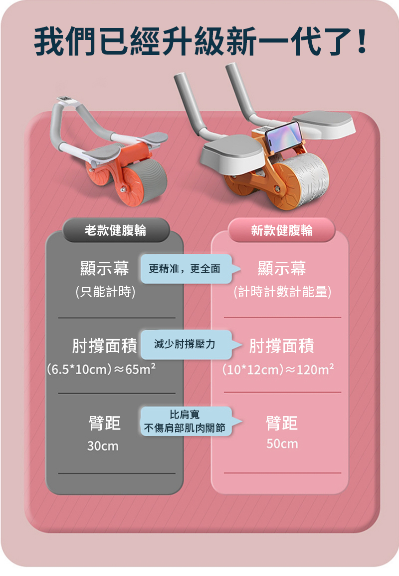 我們已經升級新一代了!老款健腹輪新款健腹輪顯示幕 更精准,更全面顯示幕(只能計時)(計時計數計能量)肘撐面積減少肘撐壓力肘撐面積(6.5*10cm)≈65m²(10*12cm)≈120m²比肩寬臂距不傷肩部肌肉關節臂距30cm50cm