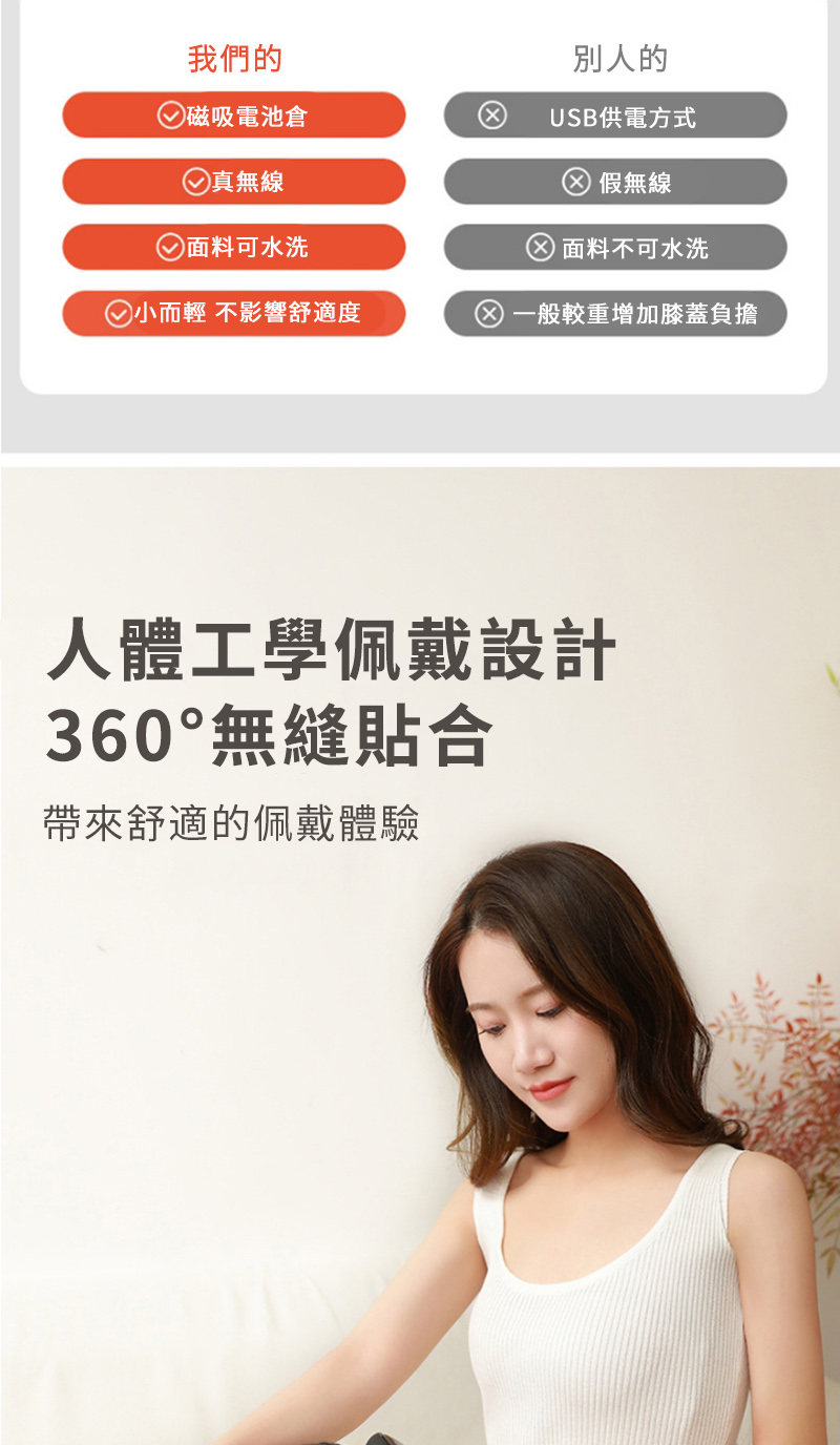 我們的)磁吸電池倉 真無線面料可水洗別人的USB供電方式假無線面料不可水洗小而輕 不影響舒適度②一般較重增加膝蓋負擔人體工學佩戴設計360°無縫貼合帶來舒適的佩戴體驗