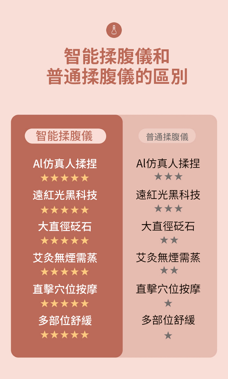 智能揉腹和普通揉腹儀的區別智能揉腹儀普通揉腹儀Al仿真人揉捏Al仿真人揉捏遠紅光黑科技遠紅光黑科技大直徑砭石大直徑砭石艾灸無煙需蒸艾灸無煙需蒸直擊按摩直擊穴位按摩多部位舒緩多部位舒緩