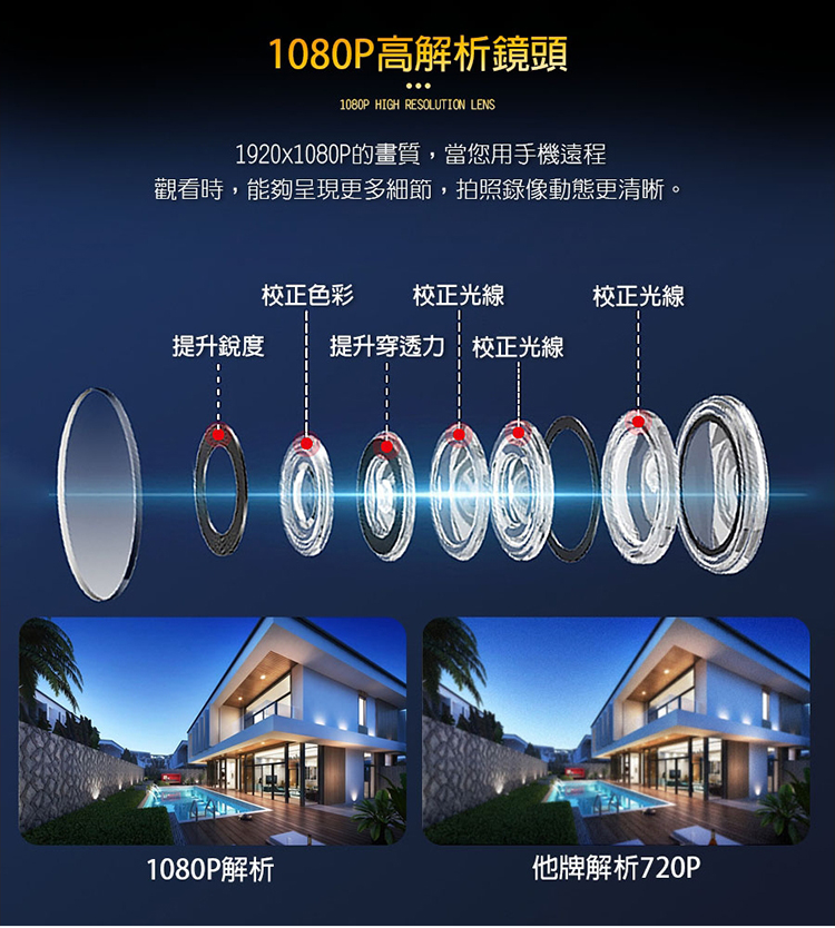 1080P高解析鏡頭1080P HIGH RESOLUTION LENS1920x1080P的畫質,當您用手機遠程觀看時,能夠呈現更多細節,拍照錄像動態更清晰。校正色彩 校正光線提升銳度 提升穿透力校正光線校正光線 001080P解析他牌解析720P