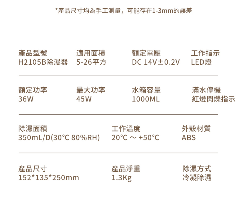 *產品尺寸均為手工測量,可能存在1-3mm的誤差產品型號適用面積H2105B除濕器 5-26平方額定功率36W最大功率45W除濕面積350mLD(30 80%RH)產品尺寸152*135*250mm額定電壓DC 14V±0.2V水箱容量1000ML工作溫度~+50產品淨重1.3Kg工作指示LED燈滿水停機紅燈閃爍指示外殼材質ABS除濕方式冷凝除濕