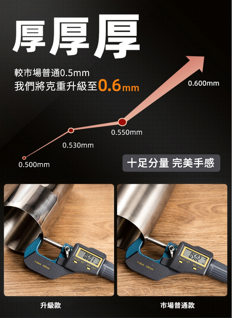 厚厚厚較市場普通0.5mm我們將克重升級至0.6mm0.600mm0.500mm0.550mm0.530mm十足分量 完美手感 升級款0-25mm 市場普通款