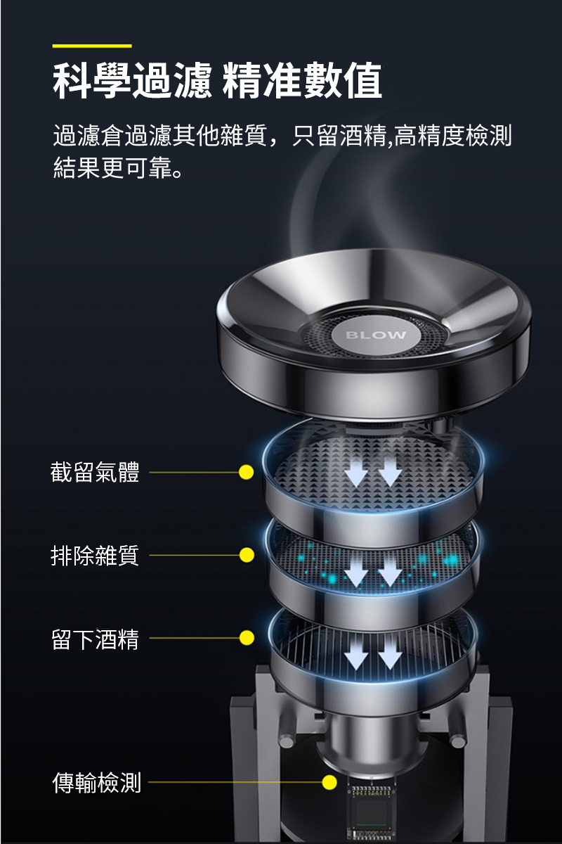 科學過濾 精准數值過濾倉過濾其他雜質,只留酒精,高精度檢測結果更可靠。截留氣體排除雜質留下酒精傳輸檢測BLOW