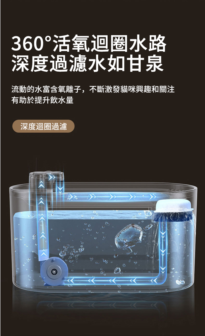 360°活氧迴圈水路深度過濾水如甘泉流動的水富含氧離子,不斷激發貓咪興趣和關注有助於提升飲水量深度迴圈過濾