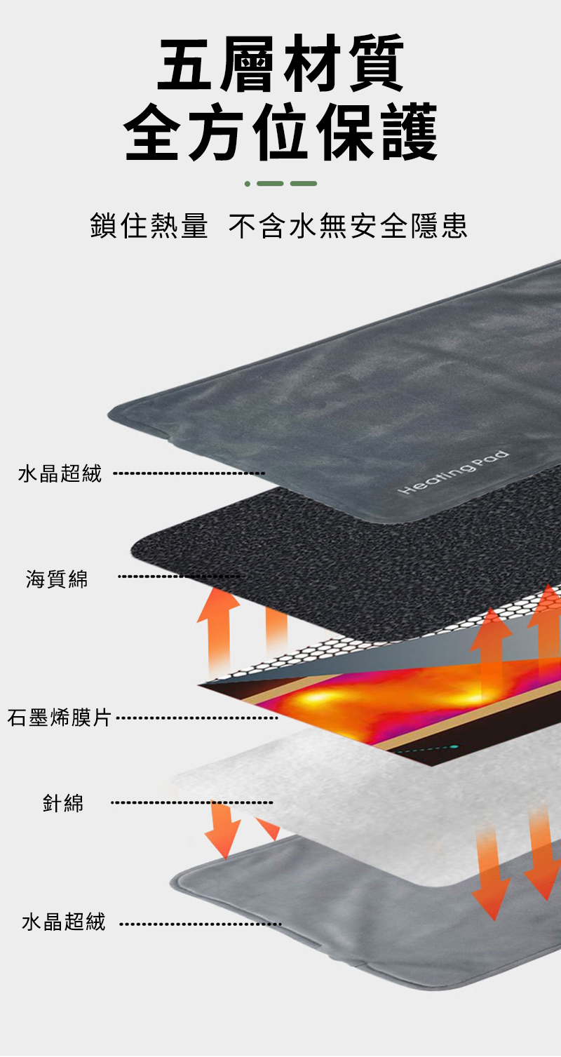 水晶超絨海質綿五層材質全方位保護鎖住熱量 不含水無安全隱患石墨烯膜片針綿水晶超絨Heating Pad