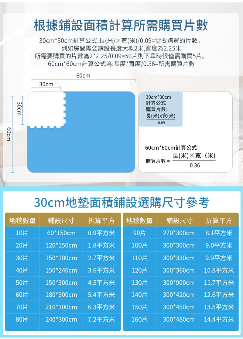 根據鋪設面積計算所需購買片數30cm*30cm計算公式:長(米)(米)/0.09=需要購買的片,列如房間需要鋪設長度大概2米,度為2.25米所需要購買的片數為2*2.25/0.09=50片則下單時候僅需購買5片。60cm*60cm計算公式為:長度*寬度/0.36=所需購買片數60cm30cm60cm30cm30cm*30cm計算公式購買片數:長(米)x寬(米)0.0960cm*60cm計算公式長(米)寬(米)購買片數 =0.3630cm地墊面積鋪設選購尺寸參考地毯數量 鋪設尺寸折算平方地毯數量 鋪設尺寸折算平方10片60*150cm0.9平方米90片270*300cm8.1平方米20片120*150cm1.8平方米100片300*300cm9.0平方米30片150*180cm2.7平方米110片300*330cm9.9平方米40片150*240cm3.6平方米120片300*360cm10.8平方米50片150*300cm4.5平方米130片300*900cm11.7平方米60片180*300cm5.4平方米140片300*420cm12.6平方米70片210*300cm6.3平方米150片300*450cm13.5平方米80片240*300cm7.2平方米160片300*480cm14.4平方米