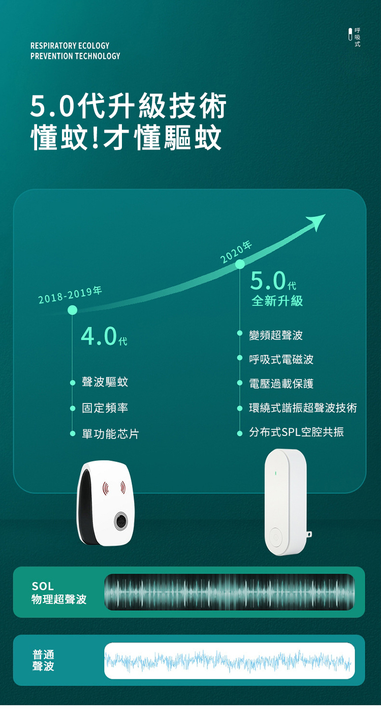 RESPIRATORY ECOLOGYPREVENTION TECHNOLOGY5.代升級技術懂蚊!才懂驅蚊2018-2019 聲波驅蚊 固定頻率2020年0 全新升級變頻超聲波呼吸式電磁波電壓過載保護 環繞式諧振超聲波技術 單功能芯片 分布式SPL空腔共振SOL物理超聲波普通聲波