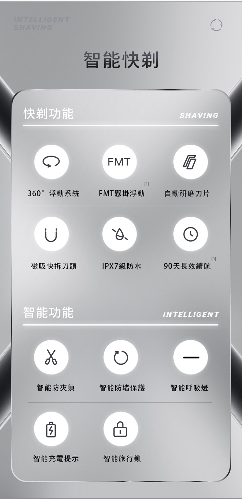 INTELLIENTSHAVING快剃功能G智能快剃FMTSHAVING1360°浮動系統FMT懸掛浮動自動研磨刀片3]磁吸快拆刀頭IP7級防水90天長效續航智能功能INTELLIGENTX智能防夾須智能防堵保護智能呼吸燈智能充電提示智能旅行鎖