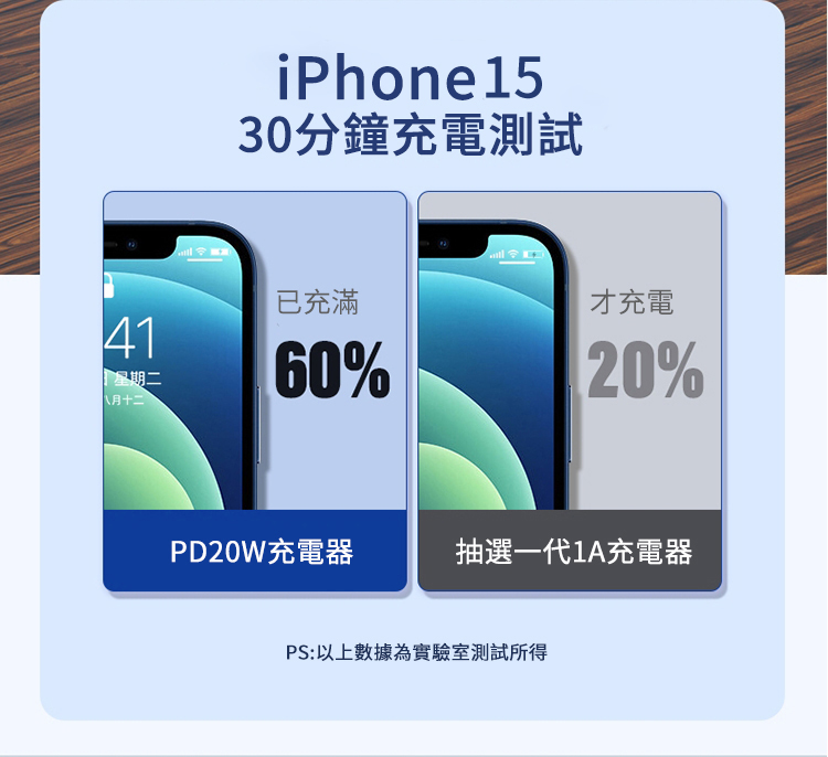 41星期二八月十二iPhone1530分鐘充電測試已充滿60%才充電20%PD20W充電器抽選一代1A充電器PS:以上數據為實驗室測試所得