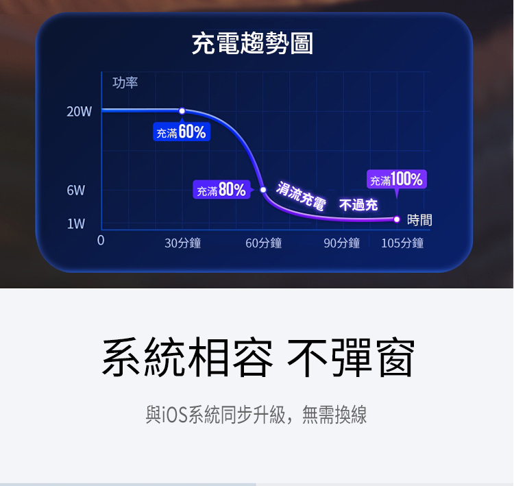 充電趨勢圖功率2W充滿60%充滿100%充滿80%涓流充電不過充時間030分鐘60分鐘90分鐘 105分鐘系統相容 不彈窗與iOS系統同步升級,無需換線