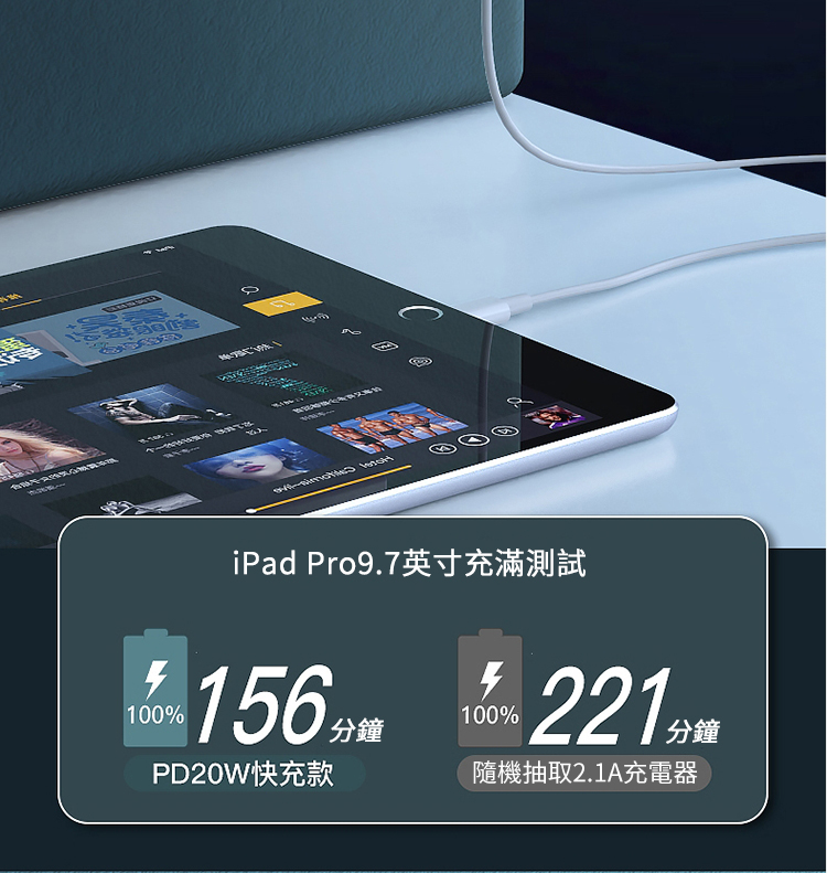 iPad Pro 9.700156PD20W快充款100%1分鐘221%分鐘隨機抽取2.1A充電器