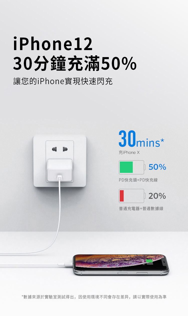 iPhone1230分鐘充滿50%讓您的iPhone實現快速閃充30mins*iPhone 50%PD快充頭+PD快充線20%普通充電器+普通數據線*數據來源於實驗室測試得出,因使用環境不同會存在差异,請以實際使用為準