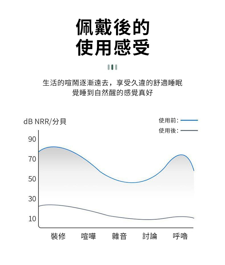 佩戴後的使用感受生活的喧鬧逐漸遠去,享受久違的舒適睡眠覺睡到自然醒的感覺真好dB NRR/分貝90705030使用前:使用後:10裝修喧嘩雜音討論呼嚕