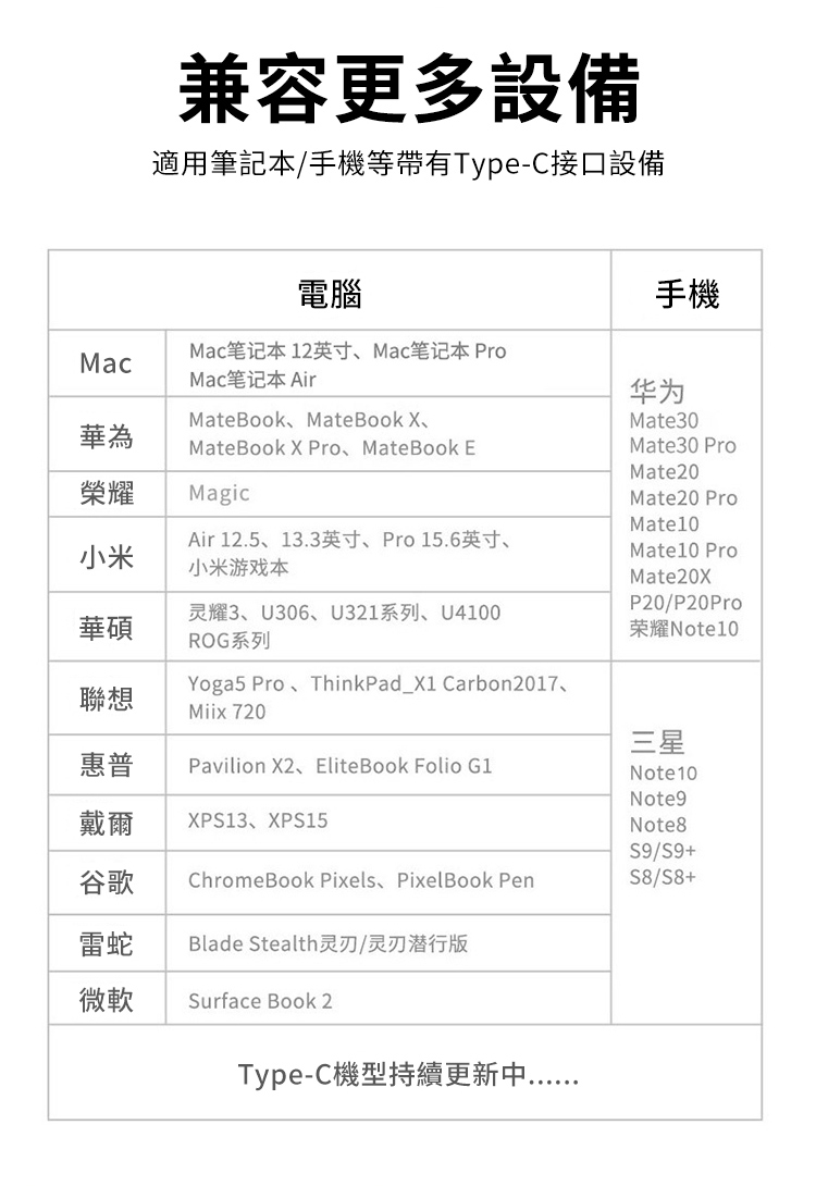 兼容更多設備適用筆記本/手機等帶有Type-C接口設備Mac華為榮耀小米華碩灵耀3、U306、U321系列、U4100ROG系列聯想電腦Mac笔记本12英寸、Mac笔记本 ProMac笔记本AirMateBook、MateBook X、MateBook X Pro MateBook EMagicAir 12.5、13.3英寸、Pro15.6英寸、小米游戏本Yoga5 Pro、ThinkPad_X1 Carbon2017、Miix 720手機华为Mate30Mate30 ProMate20Mate20 ProMate10Mate10 ProMate20XP20/P20Pro荣耀Note10三星惠普Pavilion X2、EliteBook Folio G1Note 10Note9戴爾XPS13、XPS15Note8S9/S9+谷歌ChromeBook Pixels PixelBook Pen/S8+雷蛇Blade Stealth灵刃/灵刃潜行版微軟Surface Book 2Type-C機型持續更新中