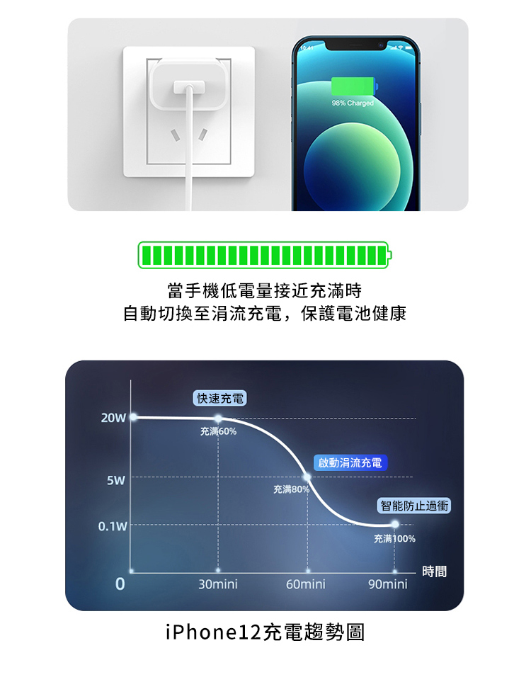 98% Charged 當手機低電量接近充滿時自動切換至涓流充電,保護電池健康快速充電20W充满60%5W0.1W0啟動涓流充電充满80%智能防止過充满100%時間30mini60mini90miniiPhone12充電趨勢圖