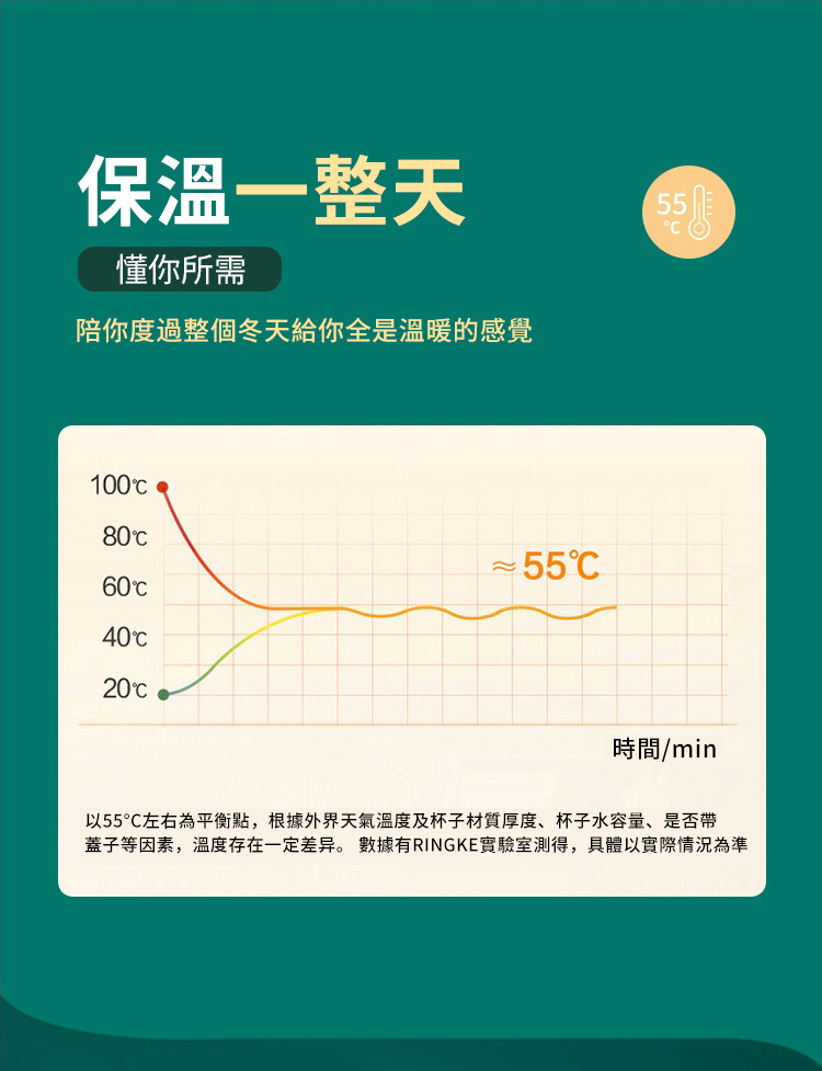 保溫一整天懂你所需陪你度過整個冬天給你全是溫暖的感覺10080~55604020時間/min以55℃左右為平衡點,根據外界天氣及杯子材質厚度、杯子水容量、是否帶蓋子等因素,溫度存在一定差异。數據有RINGKE實驗室測得,具體以實際情況為準