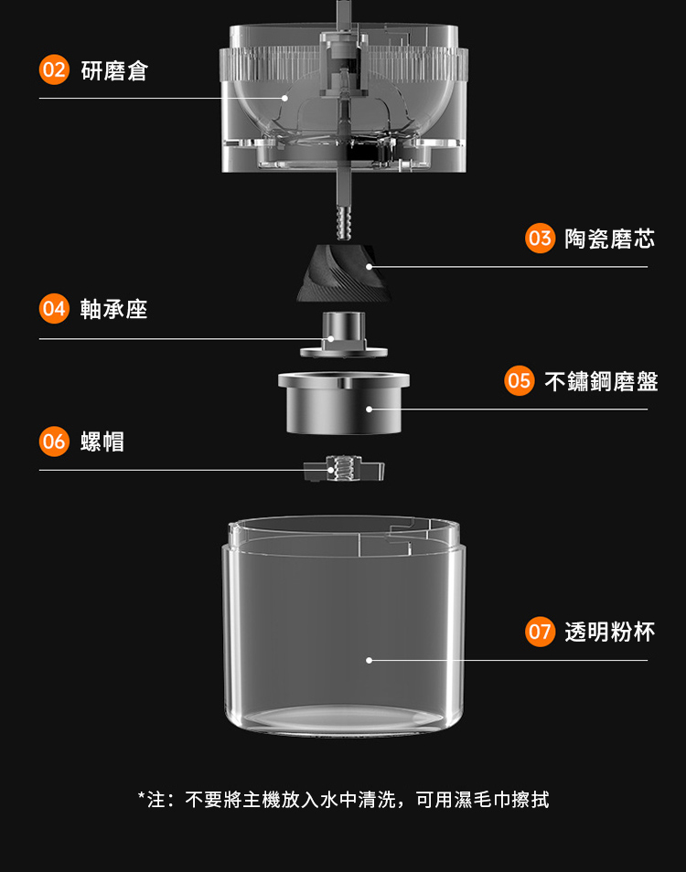 02 研磨04軸承座06 螺帽03 陶瓷磨芯05 不鏽鋼磨盤07 透明粉杯*注:不要將主機放入水中清洗,可用濕毛巾擦拭