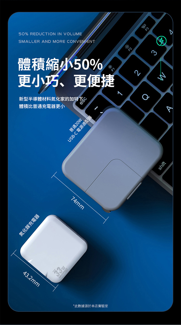 氮化鎵充電器43.2mm50% REUCTION IN VOLUMESMALLER AND MORE CONVENIENT體積縮小50%更小巧、更便捷新型半導體材料氮化家的加特下體積比普通充電器更小33 CHARGER74mm*此數據源於本店實驗室普通20WUSB-C 電源適配器2shift品3WD