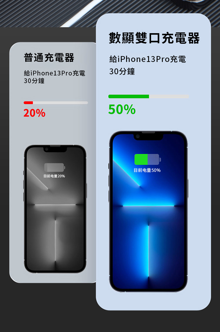 數顯雙口充電器普通充電器給iPhone13Pro充電給iPhone13Pro充電30分鐘30分鐘20%50%目前电量50%目前电量20%