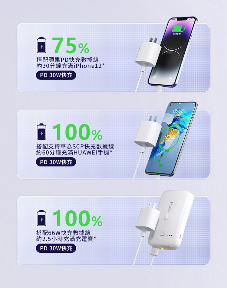 75%搭配蘋果PD快充數據線約30分鐘充滿iPhone12*PD30W快充100%搭配支持華為SCP快充數據線約60分鐘充滿HUAWEI手機*PD 30W快充100%搭配66W快充數據線約2.5小時充滿充電寶*PD 30W快充Bevena