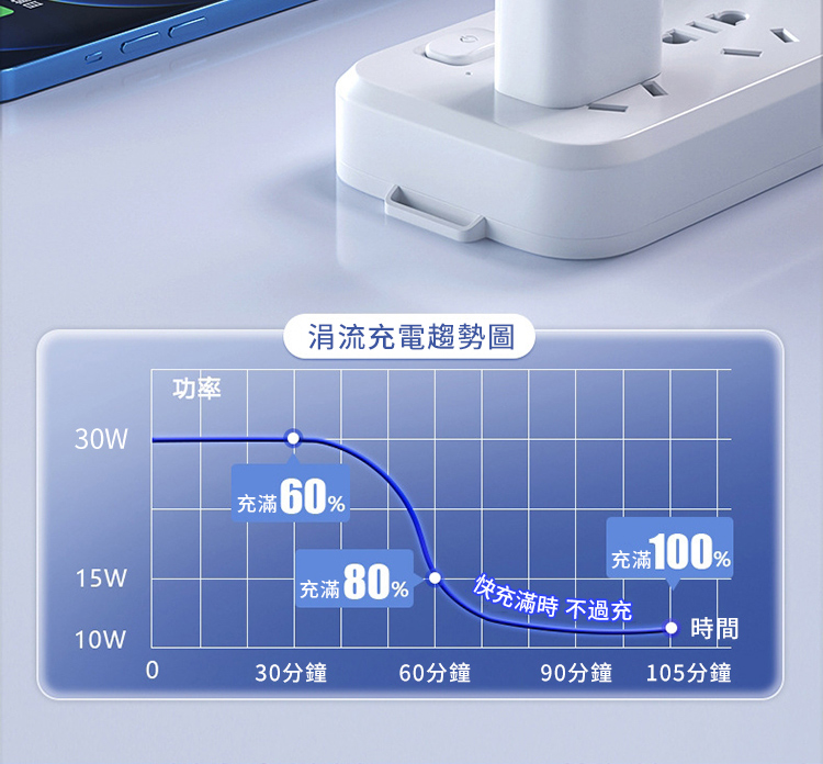 功率涓流充電趨勢圖3W15W-充滿60%充滿80%充滿時 不過充充滿100%10W時間030分鐘60分鐘90分鐘105分鐘