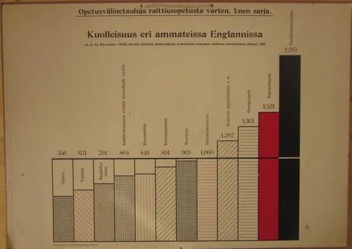 Opetustaulu raittiusopetusta varten: Kuolleisuus eri ammateissa Englannissa | Vesan Kirja | Osta Antikvaarista - Kirjakauppa verkossa