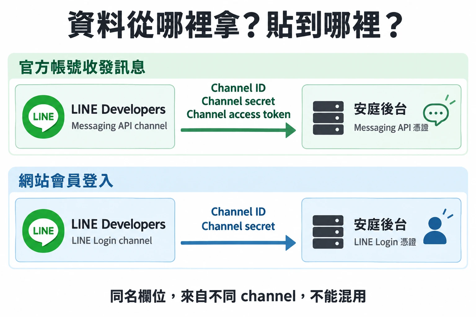 Messaging API 的三個欄位貼進官方帳號憑證卡;LINE Login 的兩個欄位貼進會員登入憑證卡。