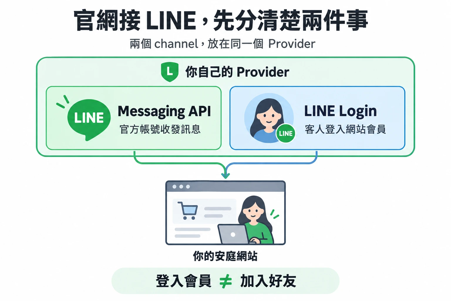 同一個 Provider 內,Messaging API 負責官方帳號訊息,LINE Login 負責網站會員登入。