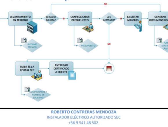 Certificado Eléctrico TE1