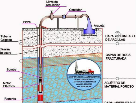 PERFORACIÓN Y MANTENIMIENTO DE POZOS PROFUNDOS