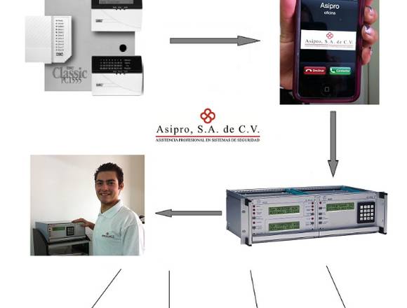 MONITOREO VIA GPRS..